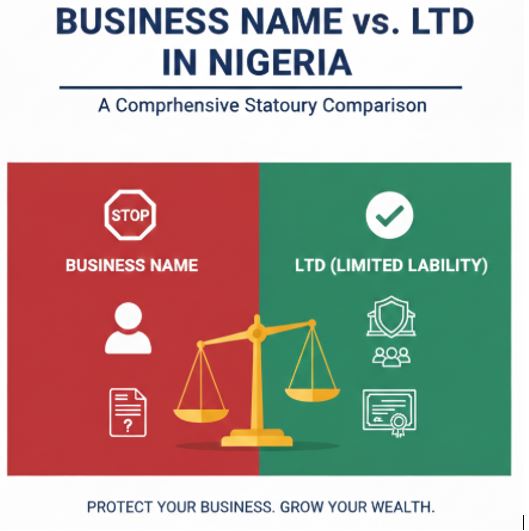 A professional graphic comparing Business Name and LTD structures in Nigeria, featuring a legal scale, icons for personal vs corporate liability, and a clean office background